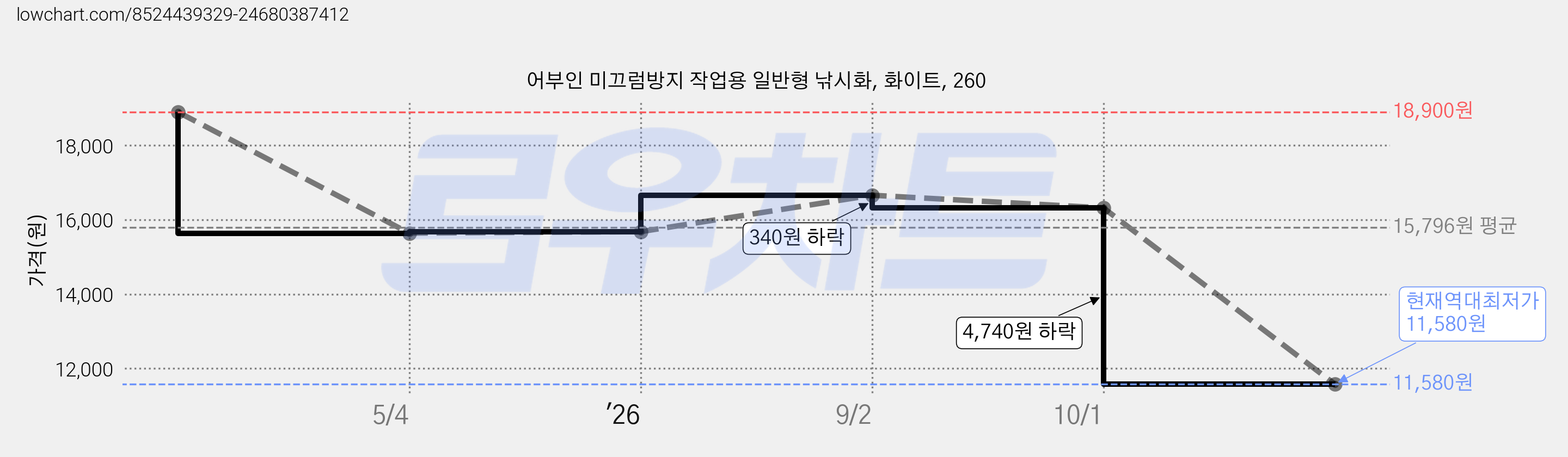 어부인 미끄럼방지 작업용 일반형 낚시화, 화이트, 260 가격 변동 차트, 현재가 11,580원, 역대최저가