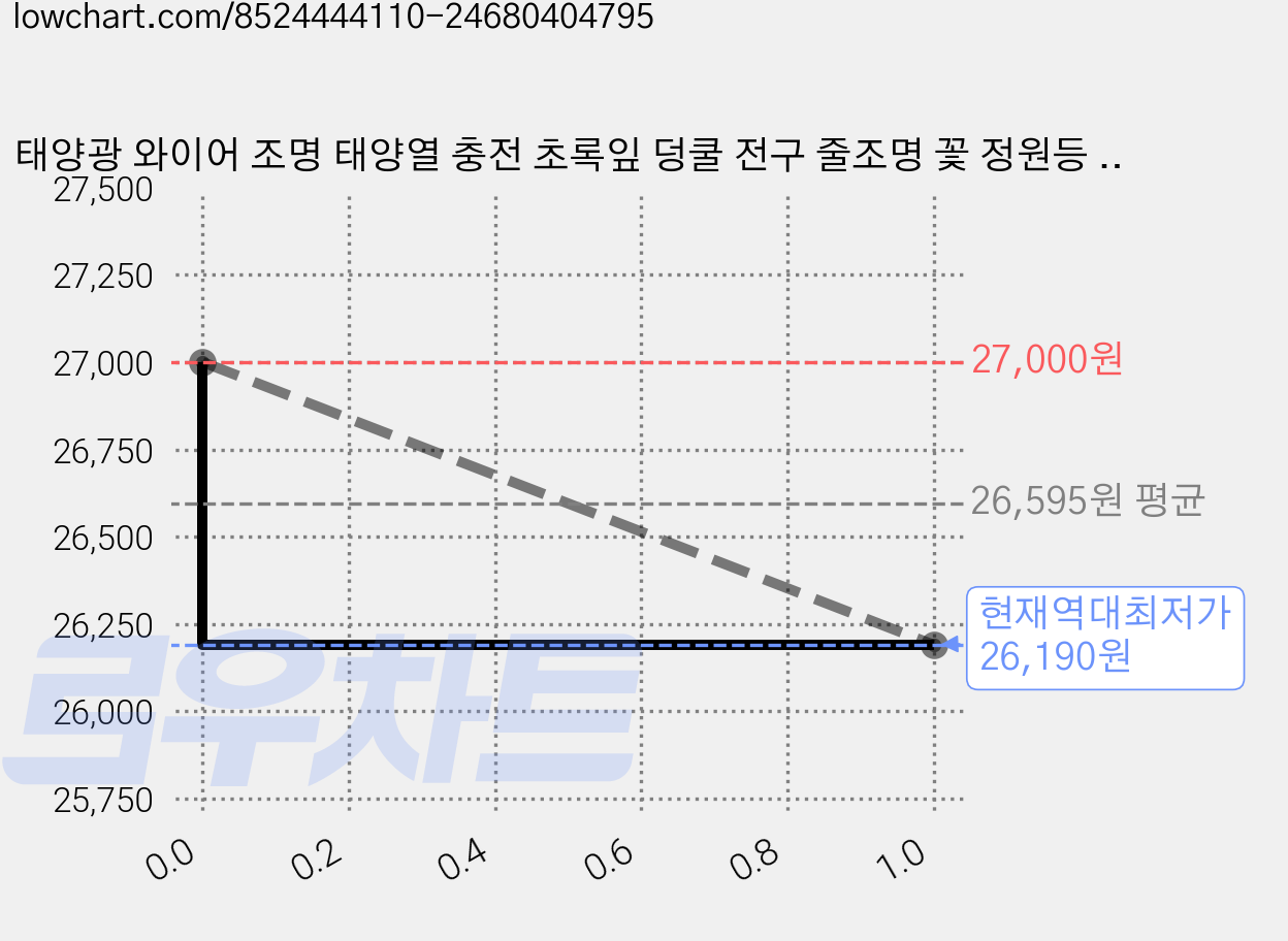태양광 와이어 조명 태양열 충전 초록잎 덩쿨 전구 줄조명 꽃 정원등 LED 외등 흰꽃 넝쿨 울타리 야외조명 5m CG-S414, 노란빛 가격 변동 차트, 현재가 26,190원, 역대최저가