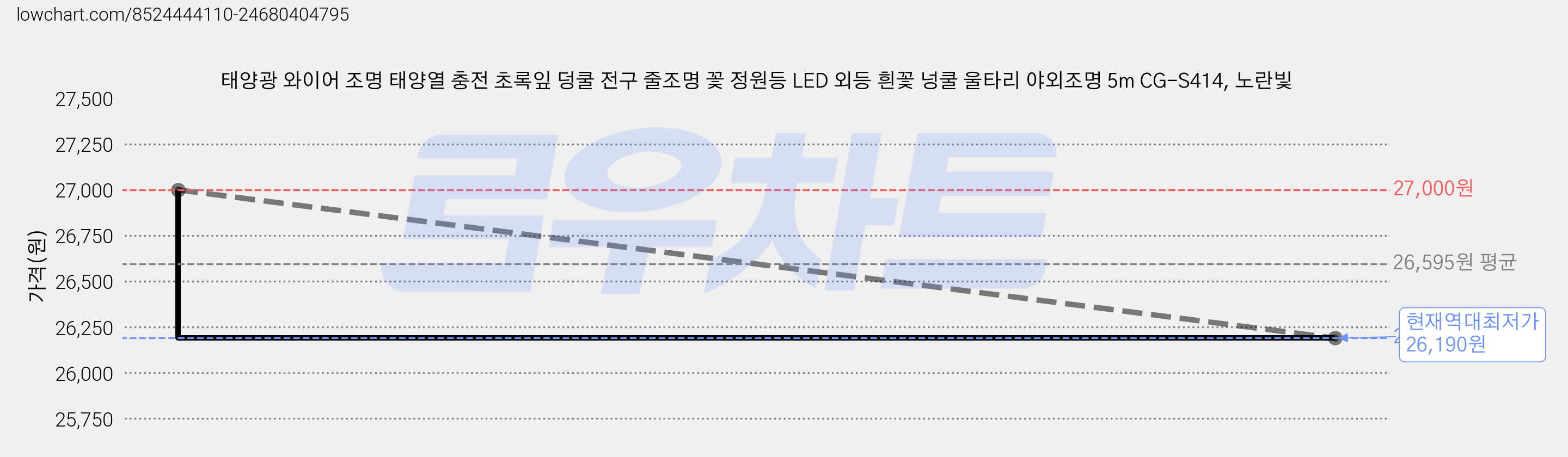 태양광 와이어 조명 태양열 충전 초록잎 덩쿨 전구 줄조명 꽃 정원등 LED 외등 흰꽃 넝쿨 울타리 야외조명 5m CG-S414, 노란빛 가격 변동 차트, 현재가 26,190원, 역대최저가