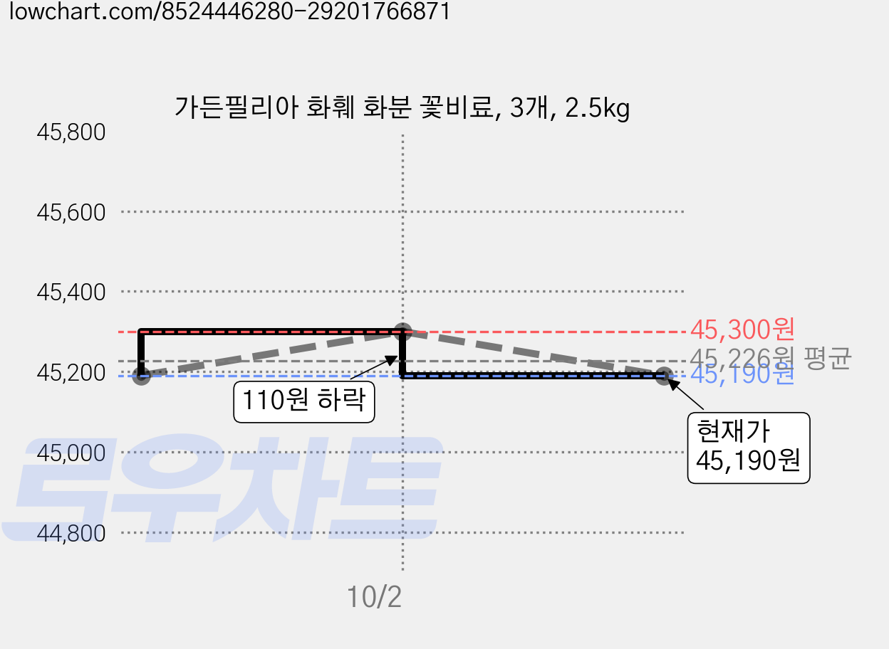가든필리아 화훼 화분 꽃비료, 3개, 2.5kg 가격 변동 차트, 현재가 42,990원, 역대최저가