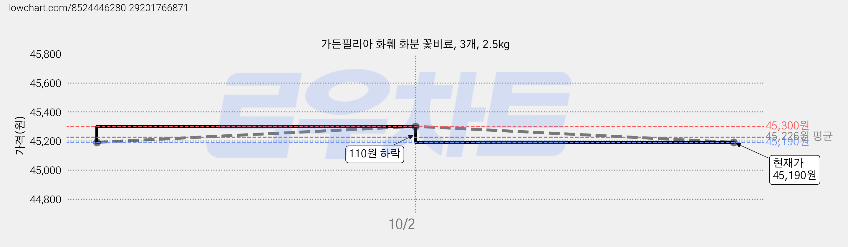 가든필리아 화훼 화분 꽃비료, 3개, 2.5kg 가격 변동 차트, 현재가 42,990원, 역대최저가