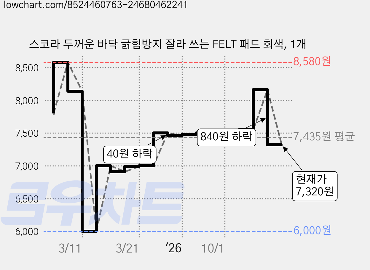 스코라 두꺼운 바닥 긁힘방지 잘라 쓰는 FELT 패드 회색, 1개 가격 변동 차트, 현재가 7,320원, 관측 최저가 6,000원