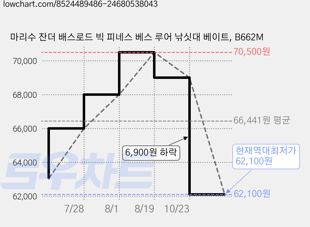 마리수 잔더 배스로드 빅 피네스 베스 루어 낚싯대 베이트, B662M 가격 변동 차트, 현재가 62,100원, 역대최저가