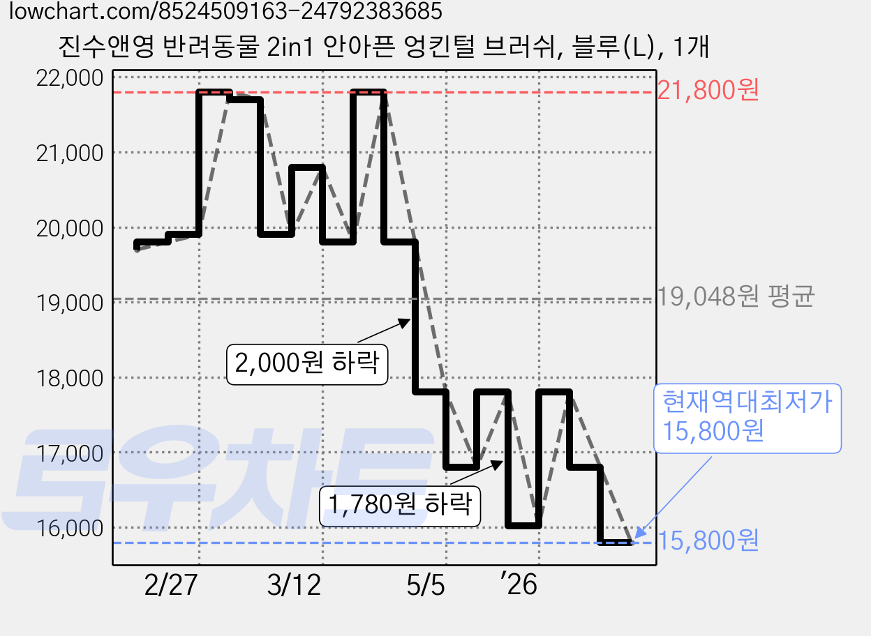 진수앤영 반려동물 2in1 안아픈 엉킨털 브러쉬, 블루(L), 1개 가격 변동 차트, 현재가 15,800원, 역대최저가