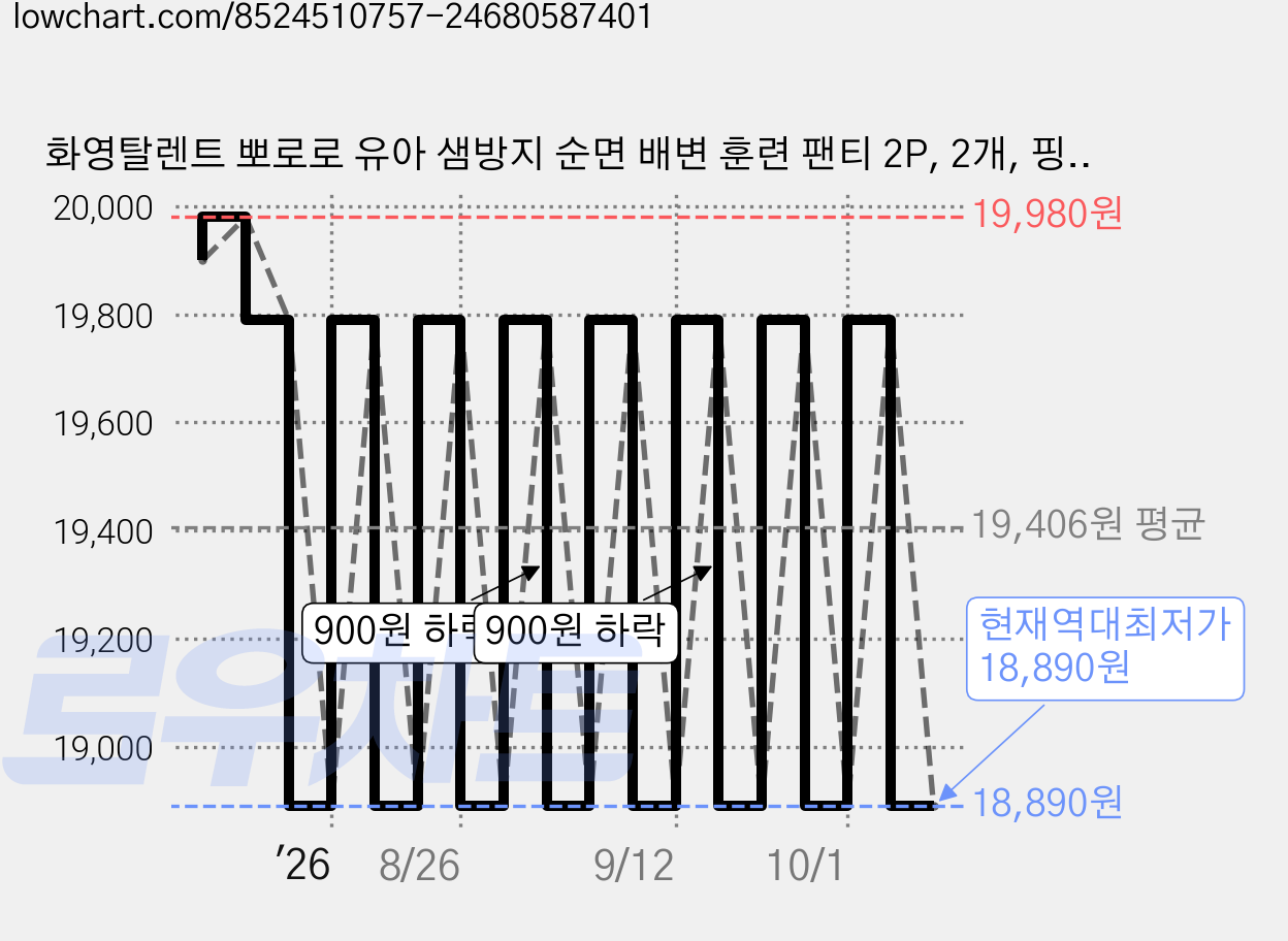 화영탈렌트 뽀로로 유아 샘방지 순면 배변 훈련 팬티 2P, 2개, 핑크 가격 변동 차트, 현재가 18,890원, 역대최저가