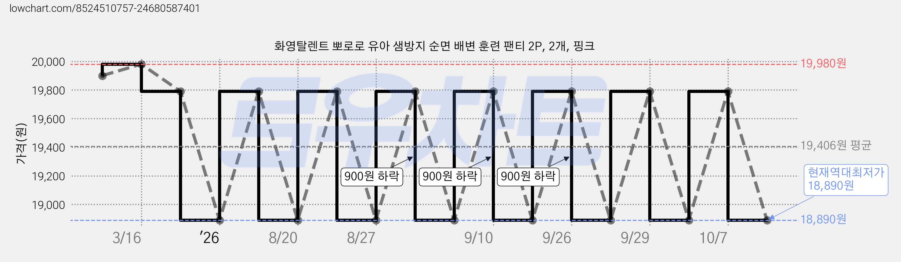 화영탈렌트 뽀로로 유아 샘방지 순면 배변 훈련 팬티 2P, 2개, 핑크 가격 변동 차트, 현재가 18,890원, 역대최저가