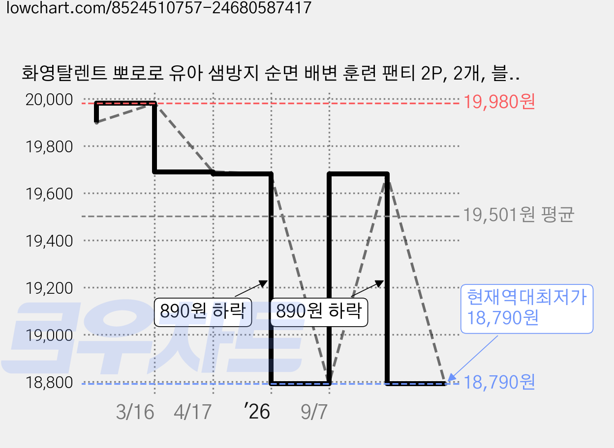 화영탈렌트 뽀로로 유아 샘방지 순면 배변 훈련 팬티 2P, 2개, 블루 가격 변동 차트, 현재가 18,790원, 역대최저가