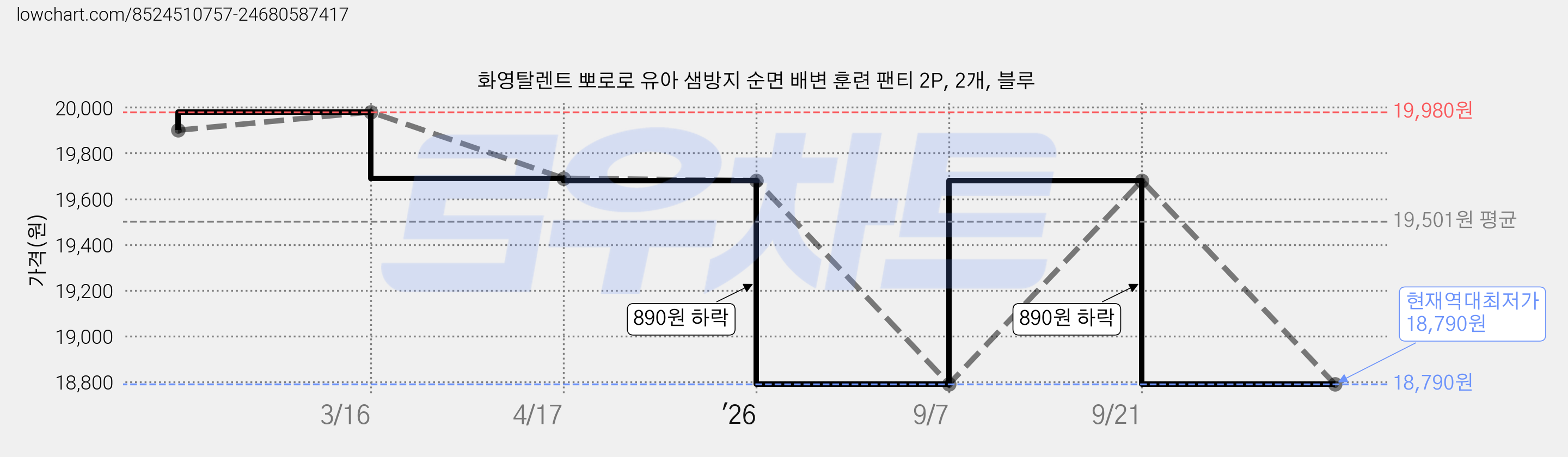 화영탈렌트 뽀로로 유아 샘방지 순면 배변 훈련 팬티 2P, 2개, 블루 가격 변동 차트, 현재가 18,790원, 역대최저가