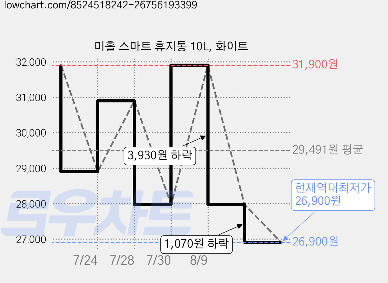 미홀 스마트 휴지통 10L, 화이트 가격 변동 차트, 현재가 26,900원, 역대최저가