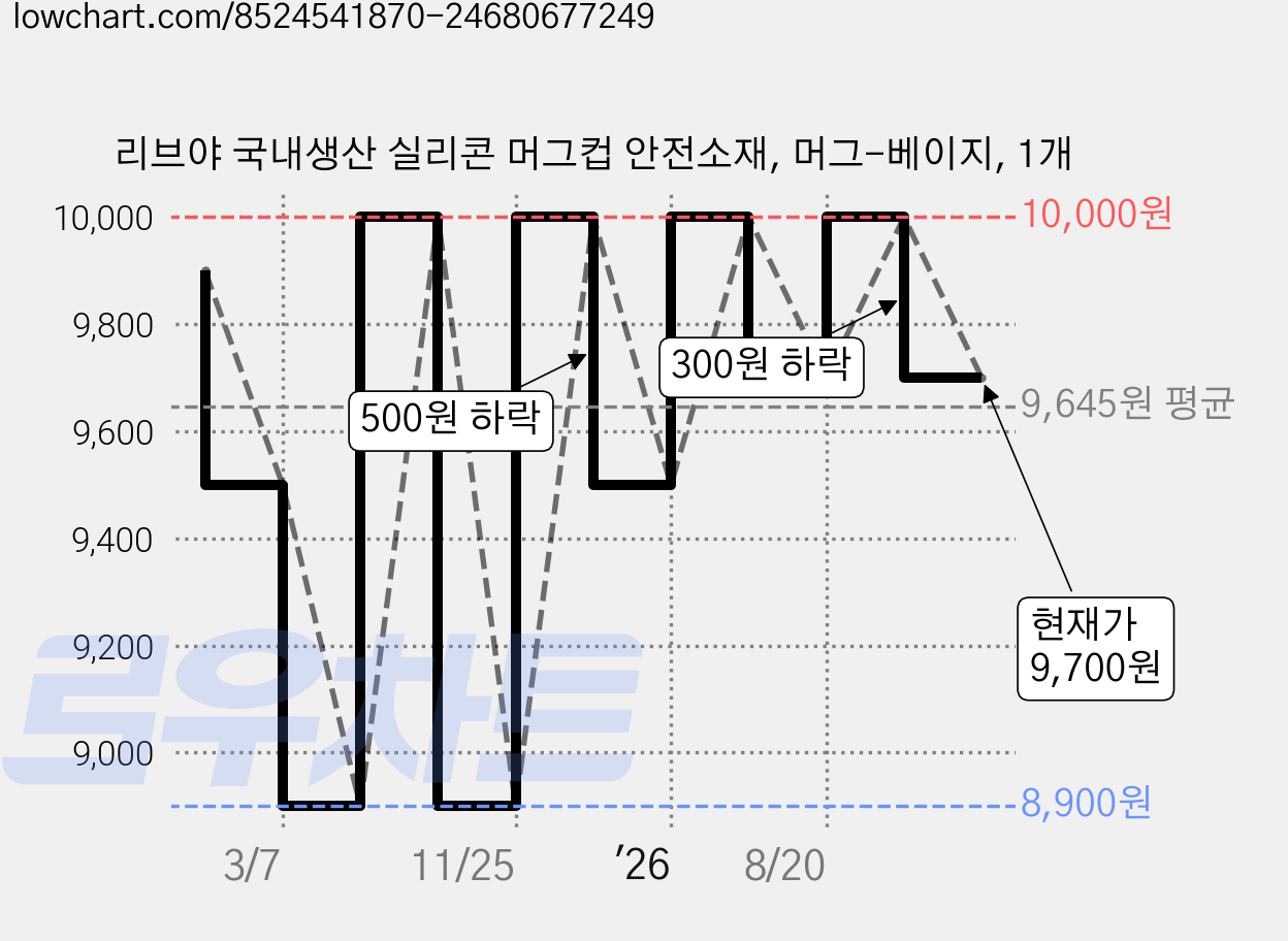 리브야 국내생산 실리콘 머그컵 안전소재, 머그-베이지, 1개 가격 변동 차트, 현재가 9,700원, 관측 최저가 8,900원