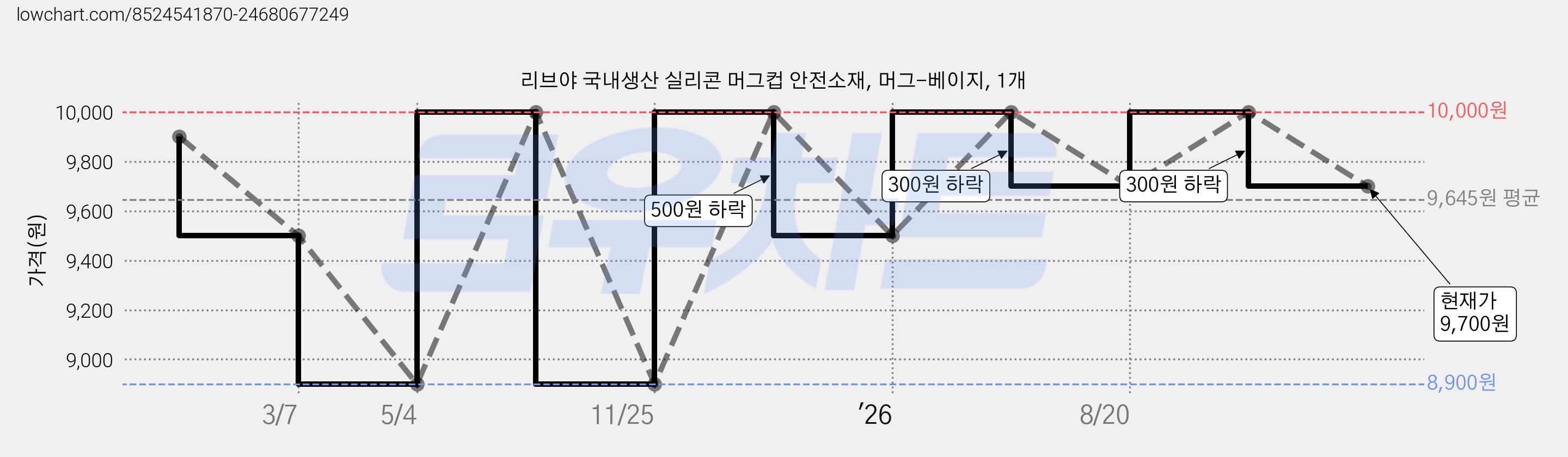 리브야 국내생산 실리콘 머그컵 안전소재, 머그-베이지, 1개 가격 변동 차트, 현재가 9,700원, 관측 최저가 8,900원