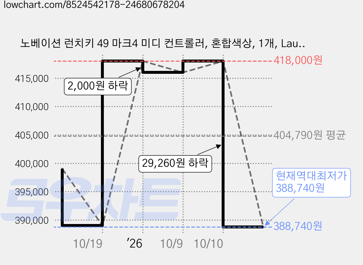 노베이션 런치키 49 마크4 미디 컨트롤러, 혼합색상, 1개, Launchkey 49 Mk4 가격 변동 차트, 현재가 388,740원, 역대최저가