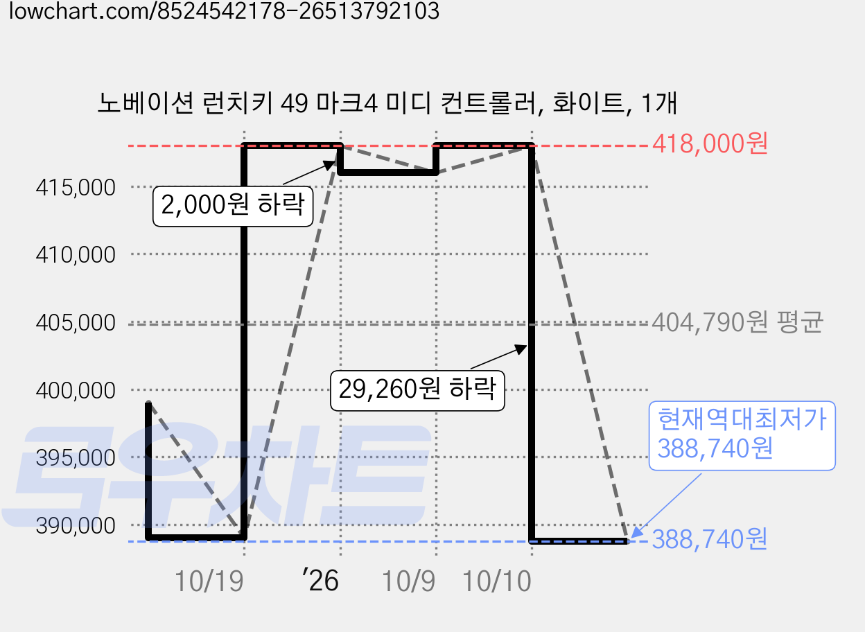 노베이션 런치키 49 마크4 미디 컨트롤러, 화이트, 1개 가격 변동 차트, 현재가 388,740원, 역대최저가