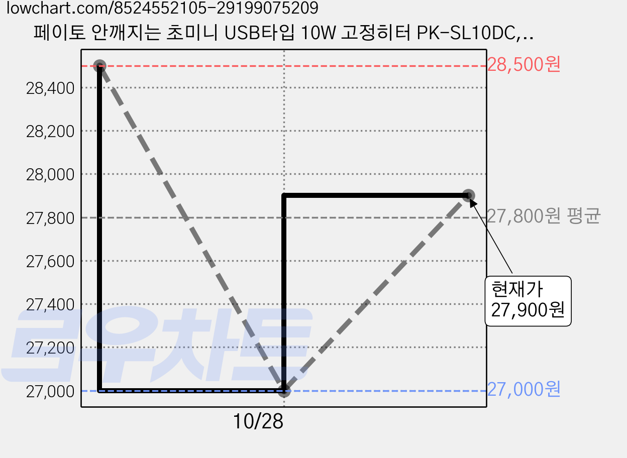 페이토 안깨지는 초미니 USB타입 10W 고정히터 PK-SL10DC, 3개 가격 변동 차트, 현재가 27,900원, 관측 최저가 27,000원