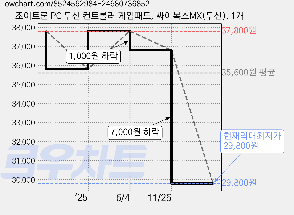 조이트론 PC 무선 컨트롤러 게임패드, 싸이복스MX(무선), 1개 가격 변동 차트, 현재가 29,800원, 역대최저가