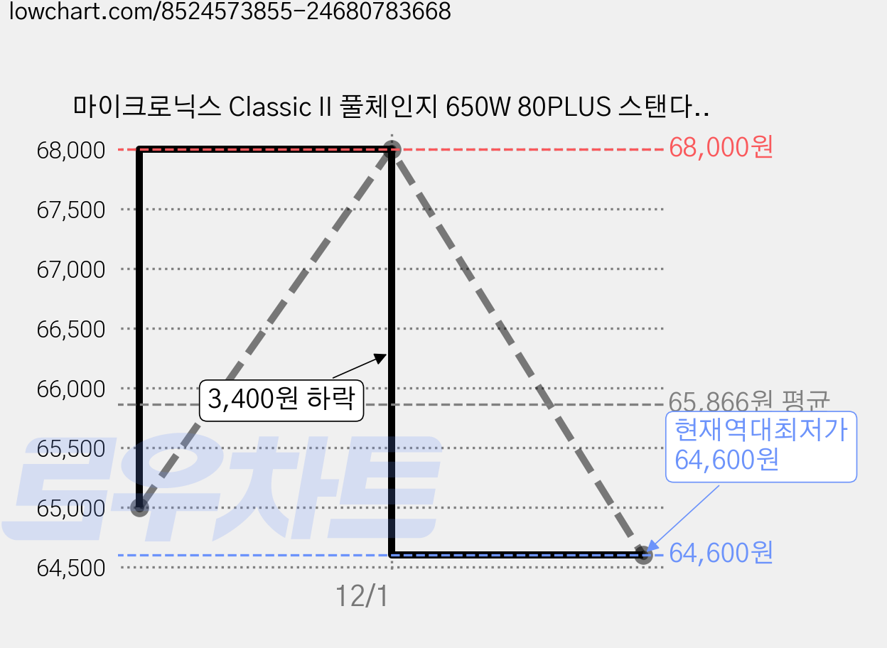 마이크로닉스 Classic II 풀체인지 650W 80PLUS 스탠다드 ATX3.1 PC 컴퓨터 파워 서플라이 가격 변동 차트, 현재가 64,600원, 역대최저가