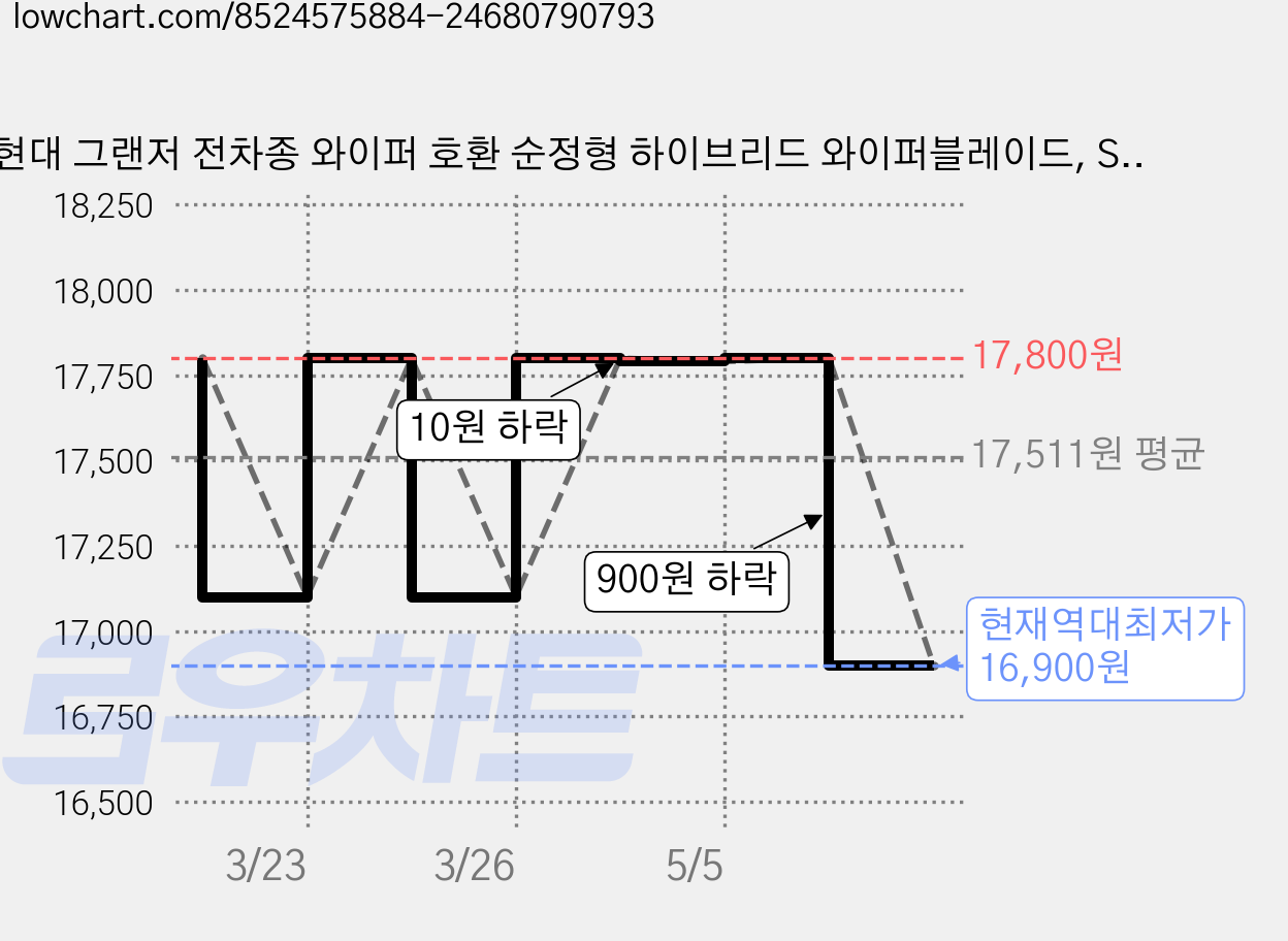 현대 그랜저 전차종 와이퍼 호환 순정형 하이브리드 와이퍼블레이드, SW-그랜저HG(11-16)650+450 가격 변동 차트, 현재가 16,900원, 역대최저가