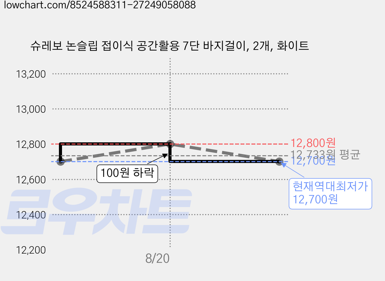 슈레보 논슬립 접이식 공간활용 7단 바지걸이, 2개, 화이트 가격 변동 차트, 현재가 12,700원, 역대최저가