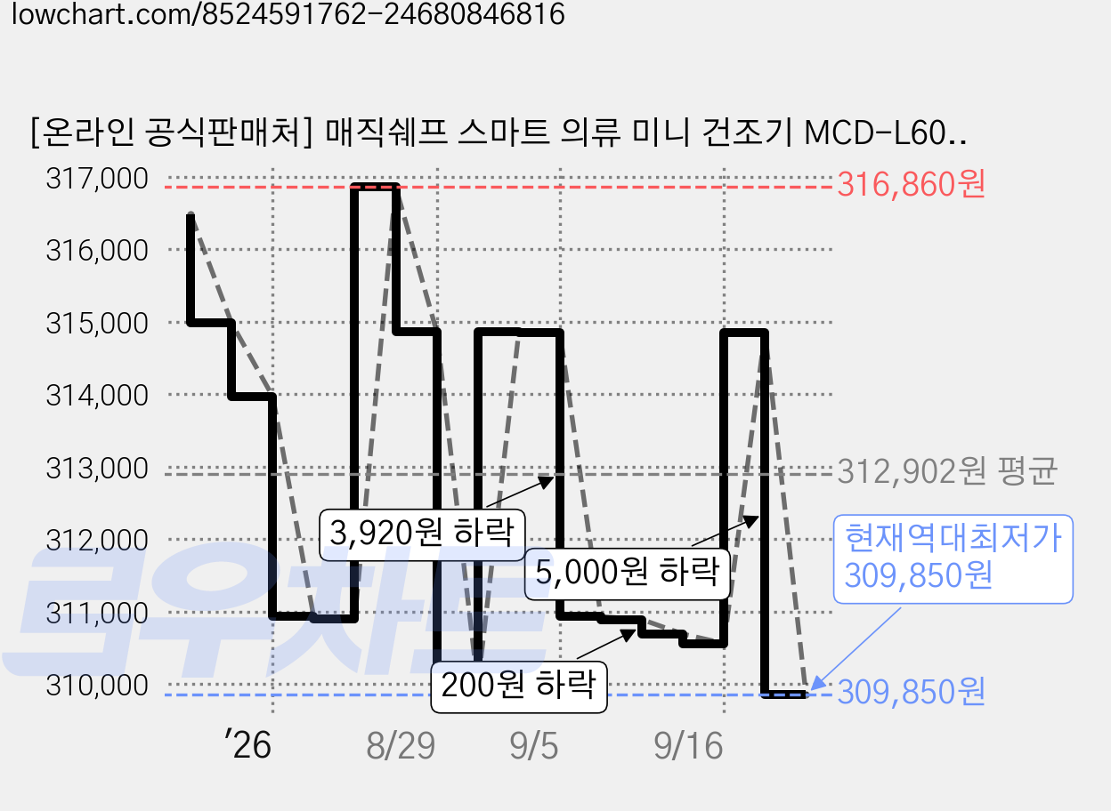 [온라인 공식판매처] 매직쉐프 스마트 의류 미니 건조기 MCD-L600W 6KG /2중필터/파스퇴르살균방식/양방향회전/과열자동전원차단, 매직쉐프 스마트 미니 의류건조기 MCD-L600W, 화이트, 매직쉐프 의류건조기 MCD-L600W 가격 변동 차트, 현재가 309,850원, 역대최저가
