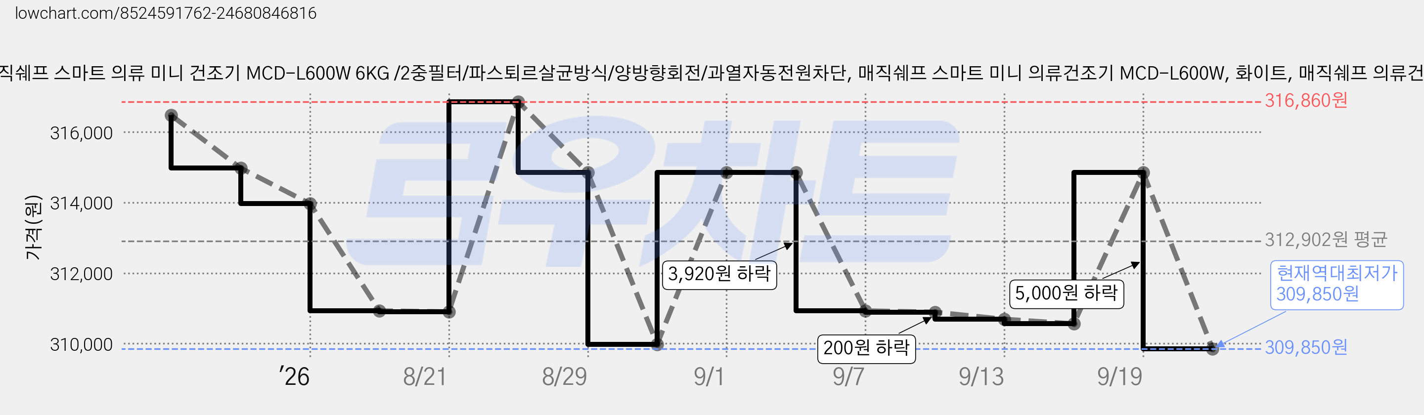 [온라인 공식판매처] 매직쉐프 스마트 의류 미니 건조기 MCD-L600W 6KG /2중필터/파스퇴르살균방식/양방향회전/과열자동전원차단, 매직쉐프 스마트 미니 의류건조기 MCD-L600W, 화이트, 매직쉐프 의류건조기 MCD-L600W 가격 변동 차트, 현재가 309,850원, 역대최저가