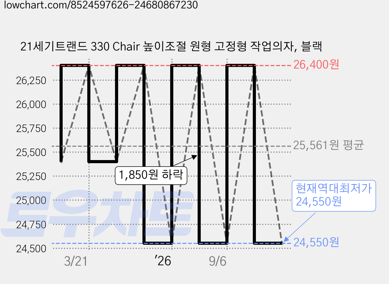 21세기트랜드 330 Chair 높이조절 원형 고정형 작업의자, 블랙 가격 변동 차트, 현재가 24,550원, 역대최저가
