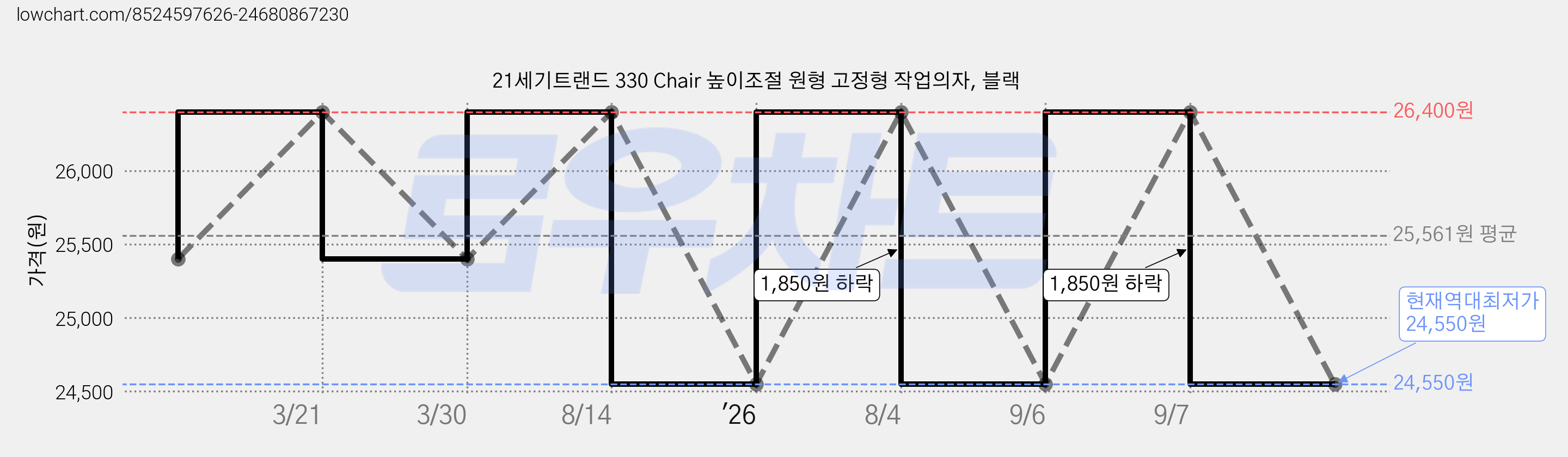 21세기트랜드 330 Chair 높이조절 원형 고정형 작업의자, 블랙 가격 변동 차트, 현재가 24,550원, 역대최저가