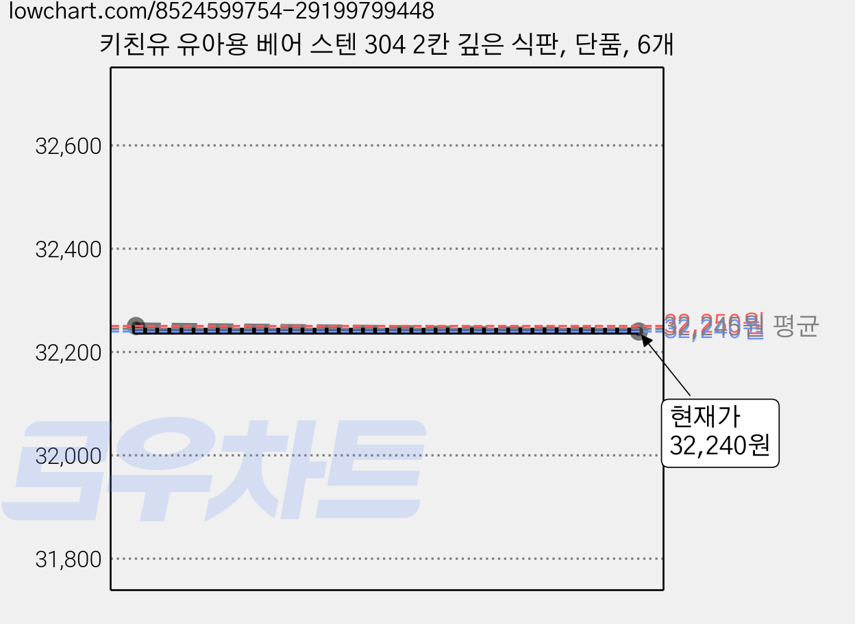 키친유 유아용 베어 스텐 304 2칸 깊은 식판, 단품, 6개 가격 변동 차트, 현재가 32,240원, 관측 최저가 29,200원