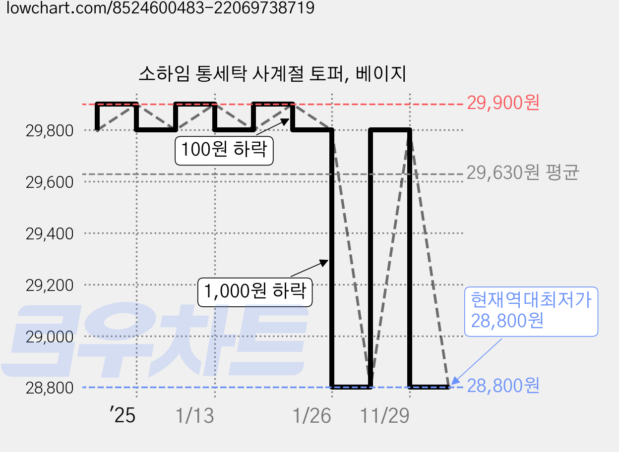 소하임 통세탁 사계절 토퍼, 베이지 가격 변동 차트, 현재가 28,800원, 역대최저가