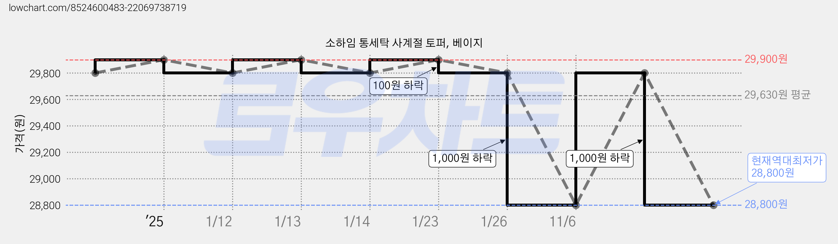 소하임 통세탁 사계절 토퍼, 베이지 가격 변동 차트, 현재가 28,800원, 역대최저가