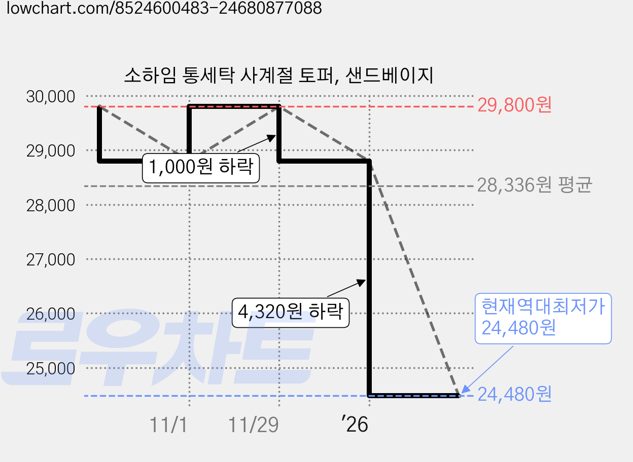 소하임 통세탁 사계절 토퍼, 샌드베이지 가격 변동 차트, 현재가 24,480원, 역대최저가