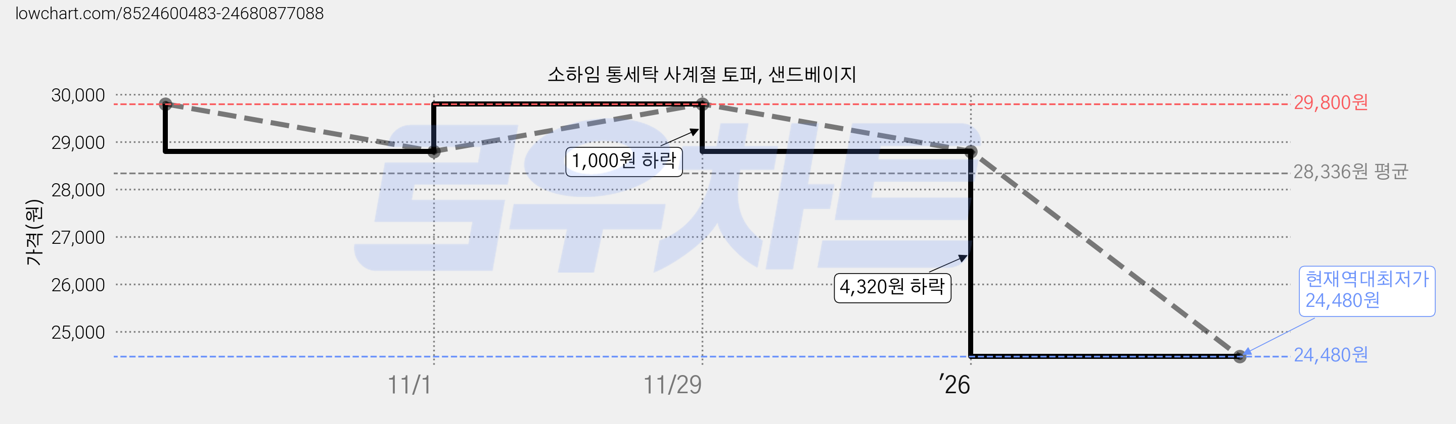 소하임 통세탁 사계절 토퍼, 샌드베이지 가격 변동 차트, 현재가 24,480원, 역대최저가