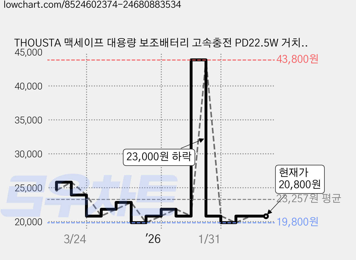THOUSTA 맥세이프 대용량 보조배터리 고속충전 PD22.5W 거치대 케이블 일체형 무선 배터리 10000mAh, 1개, 화이트 가격 변동 차트, 현재가 20,800원, 관측 최저가 19,800원