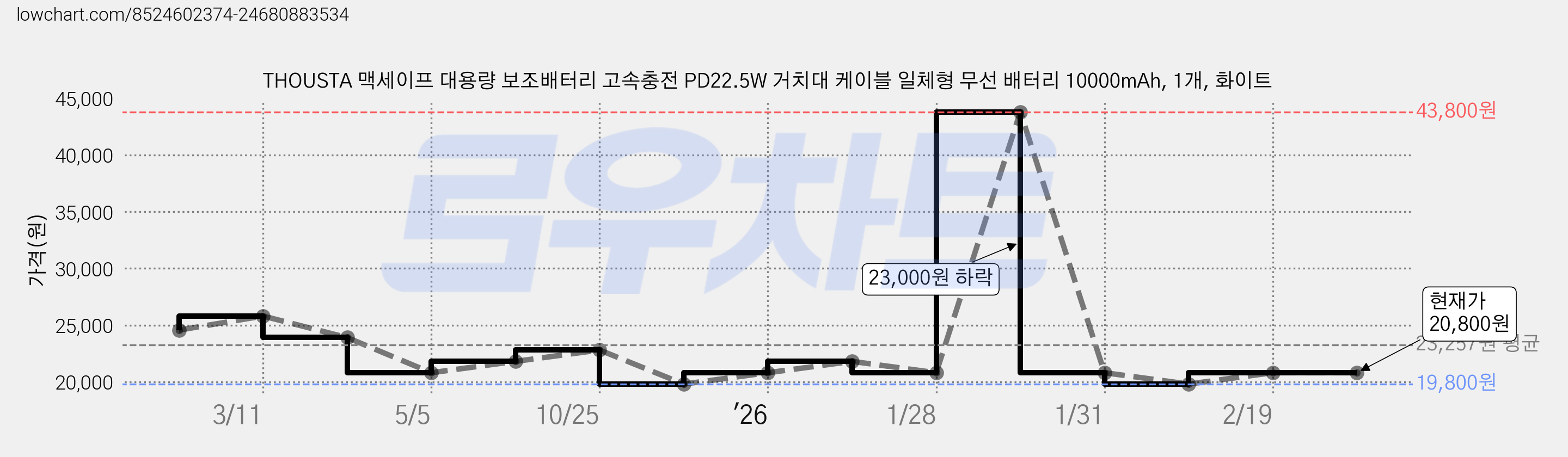 THOUSTA 맥세이프 대용량 보조배터리 고속충전 PD22.5W 거치대 케이블 일체형 무선 배터리 10000mAh, 1개, 화이트 가격 변동 차트, 현재가 20,800원, 관측 최저가 19,800원