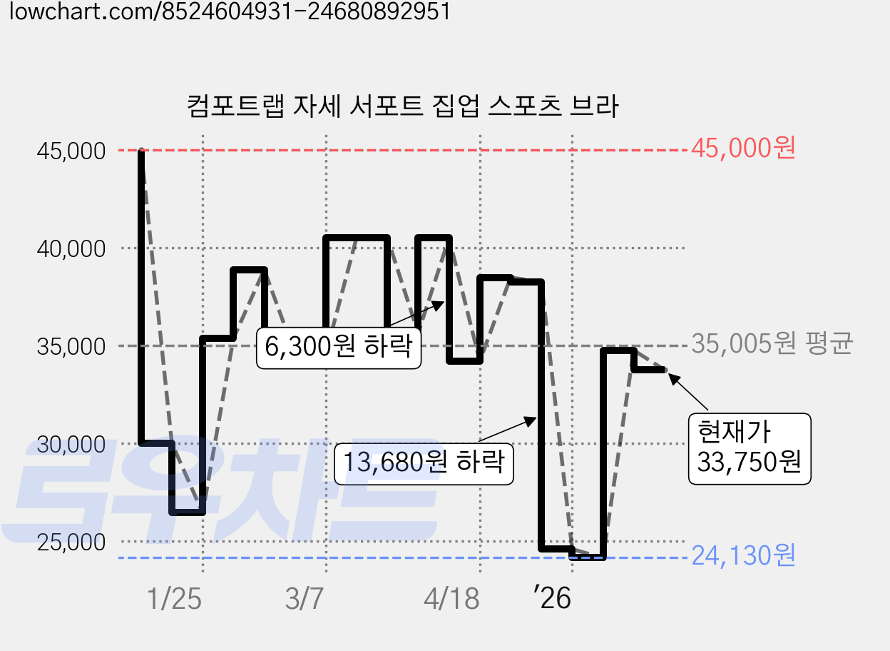 컴포트랩 자세 서포트 집업 스포츠 브라 가격 변동 차트, 현재가 33,750원, 관측 최저가 22,880원