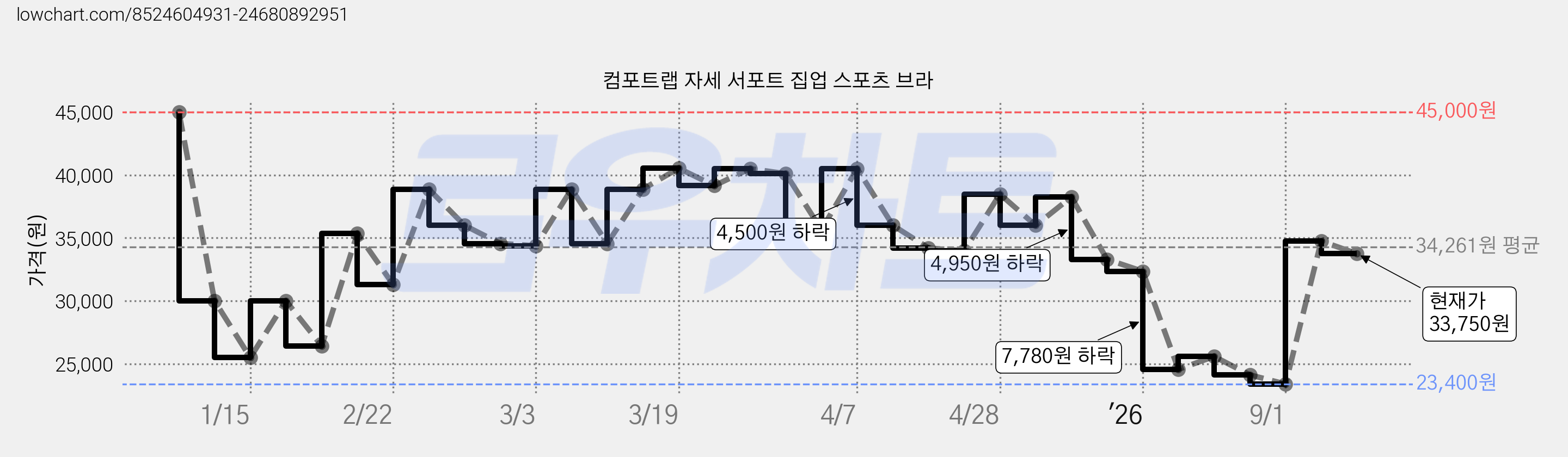 컴포트랩 자세 서포트 집업 스포츠 브라 가격 변동 차트, 현재가 33,750원, 관측 최저가 22,880원