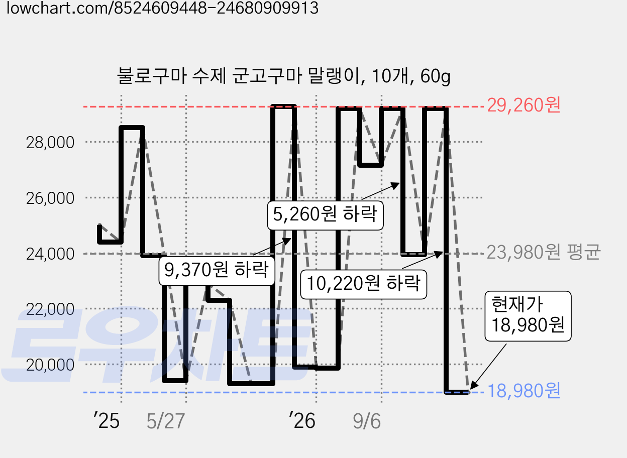 불로구마 수제 군고구마 말랭이, 10개, 60g 가격 변동 차트, 현재가 18,980원, 관측 최저가 14,920원