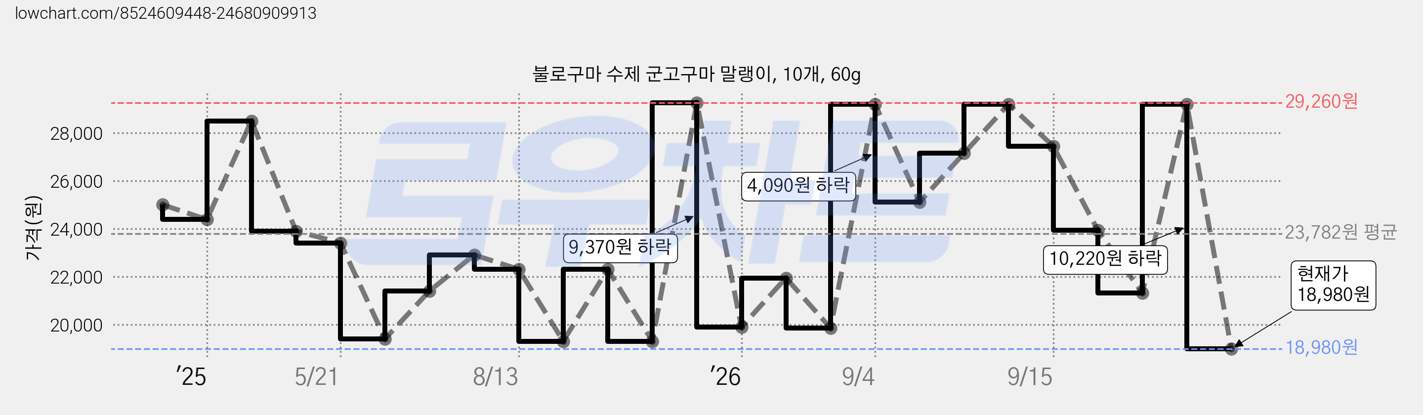 불로구마 수제 군고구마 말랭이, 10개, 60g 가격 변동 차트, 현재가 18,980원, 관측 최저가 14,920원