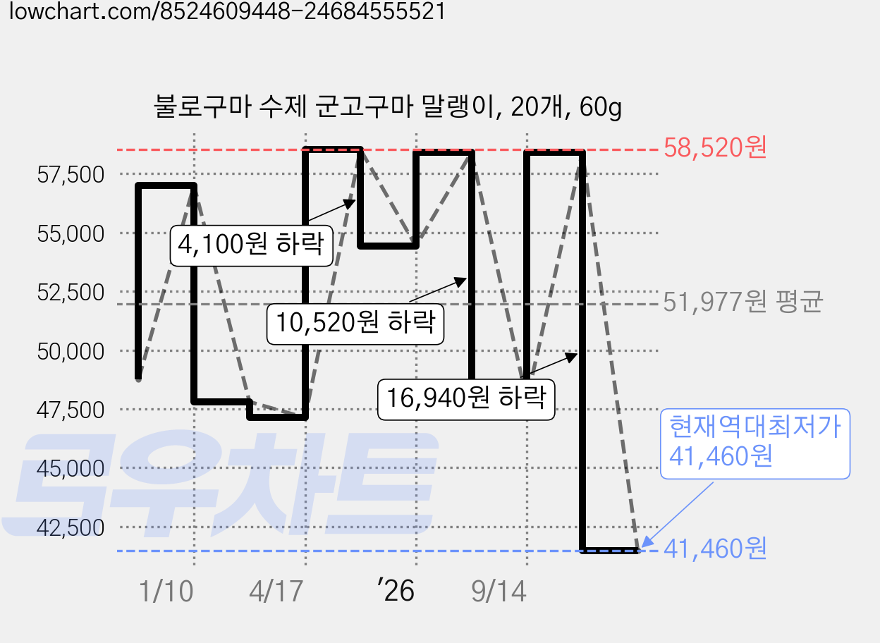 불로구마 수제 군고구마 말랭이, 20개, 60g 가격 변동 차트, 현재가 41,460원, 역대최저가