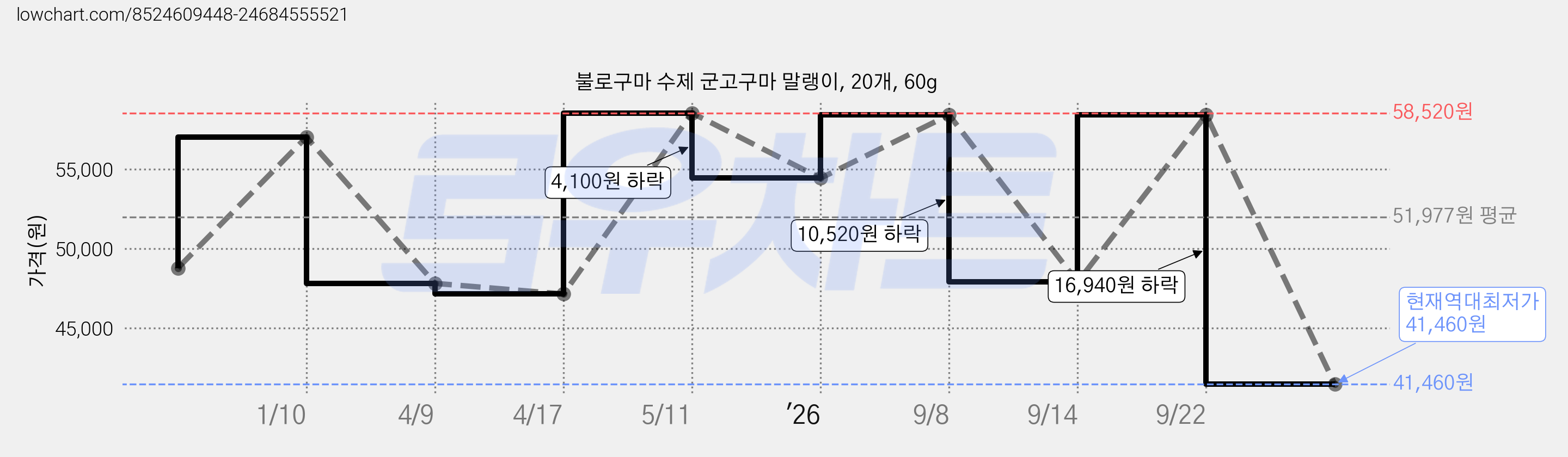 불로구마 수제 군고구마 말랭이, 20개, 60g 가격 변동 차트, 현재가 41,460원, 역대최저가