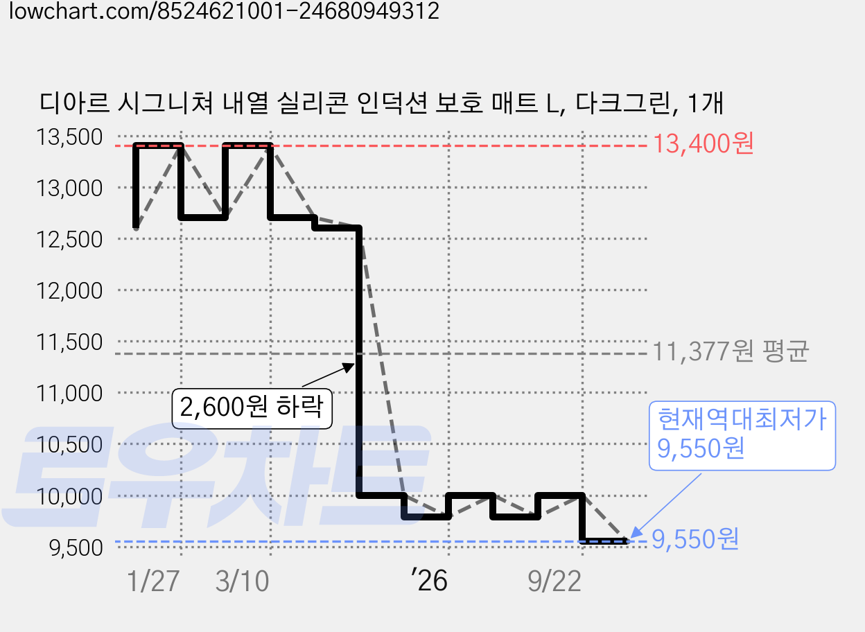 디아르 시그니쳐 내열 실리콘 인덕션 보호 매트 L, 다크그린, 1개 가격 변동 차트, 현재가 9,550원, 역대최저가