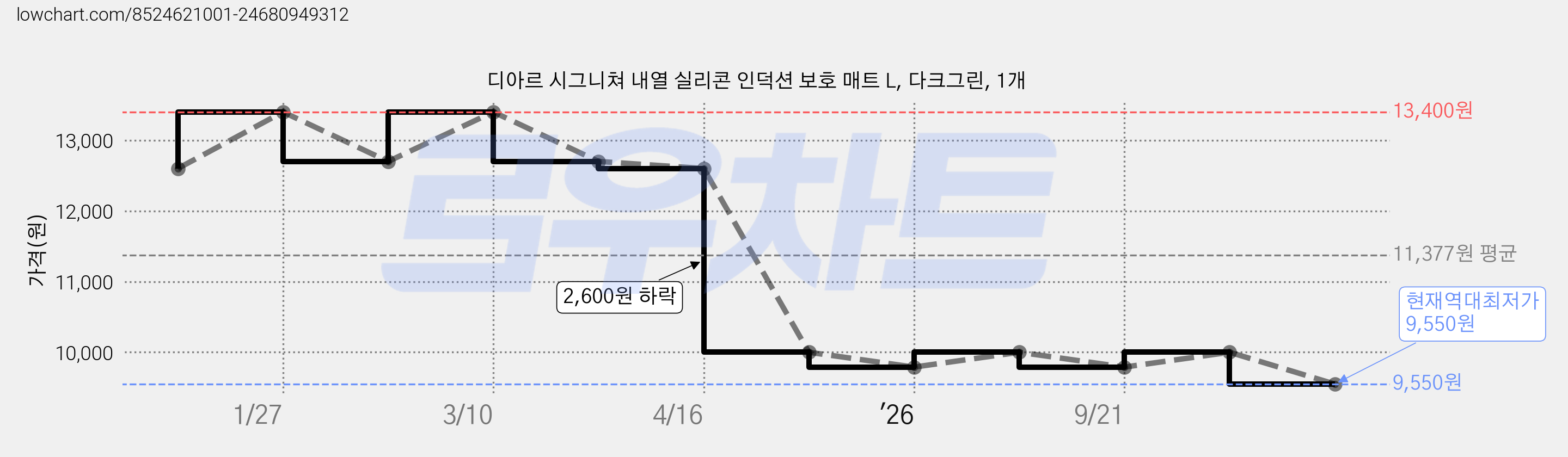 디아르 시그니쳐 내열 실리콘 인덕션 보호 매트 L, 다크그린, 1개 가격 변동 차트, 현재가 9,550원, 역대최저가