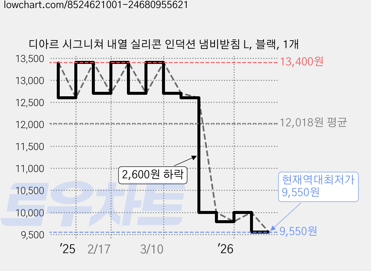 디아르 시그니쳐 내열 실리콘 인덕션 냄비받침 L, 블랙, 1개 가격 변동 차트, 현재가 9,550원, 역대최저가