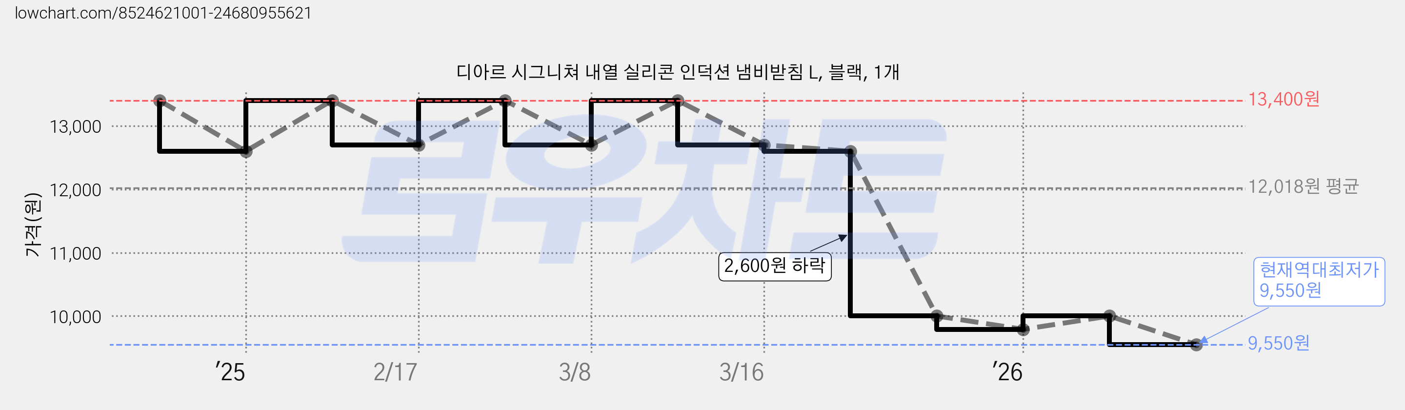 디아르 시그니쳐 내열 실리콘 인덕션 냄비받침 L, 블랙, 1개 가격 변동 차트, 현재가 9,550원, 역대최저가