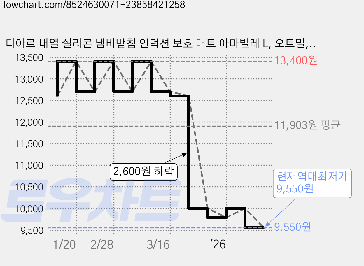 디아르 내열 실리콘 냄비받침 인덕션 보호 매트 아마빌레 L, 오트밀, 1개 가격 변동 차트, 현재가 9,550원, 역대최저가