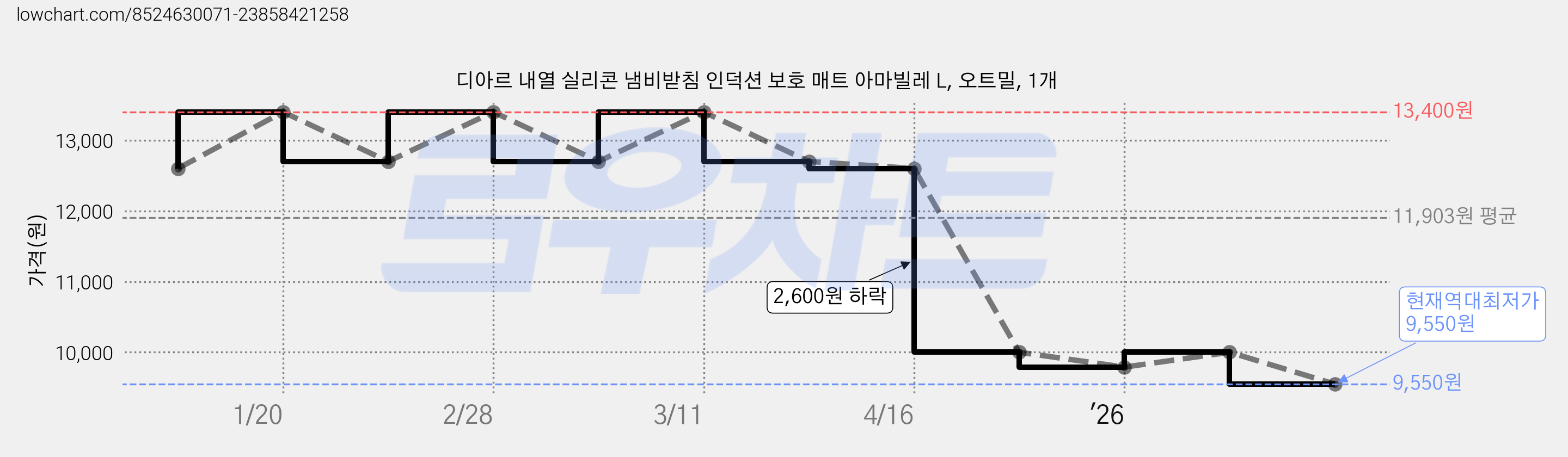 디아르 내열 실리콘 냄비받침 인덕션 보호 매트 아마빌레 L, 오트밀, 1개 가격 변동 차트, 현재가 9,550원, 역대최저가