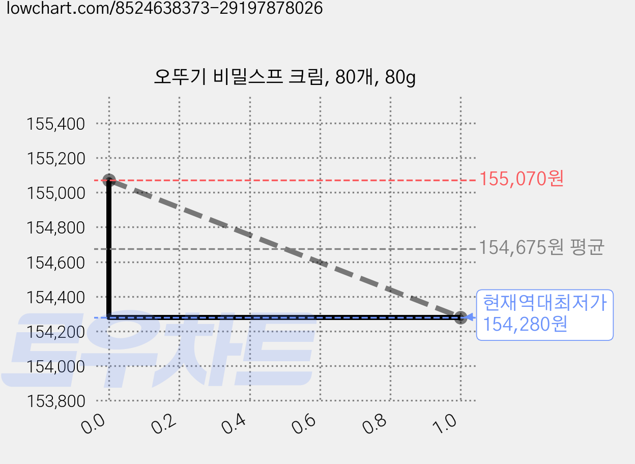 오뚜기 비밀스프 크림, 80개, 80g 가격 변동 차트, 현재가 154,280원, 역대최저가