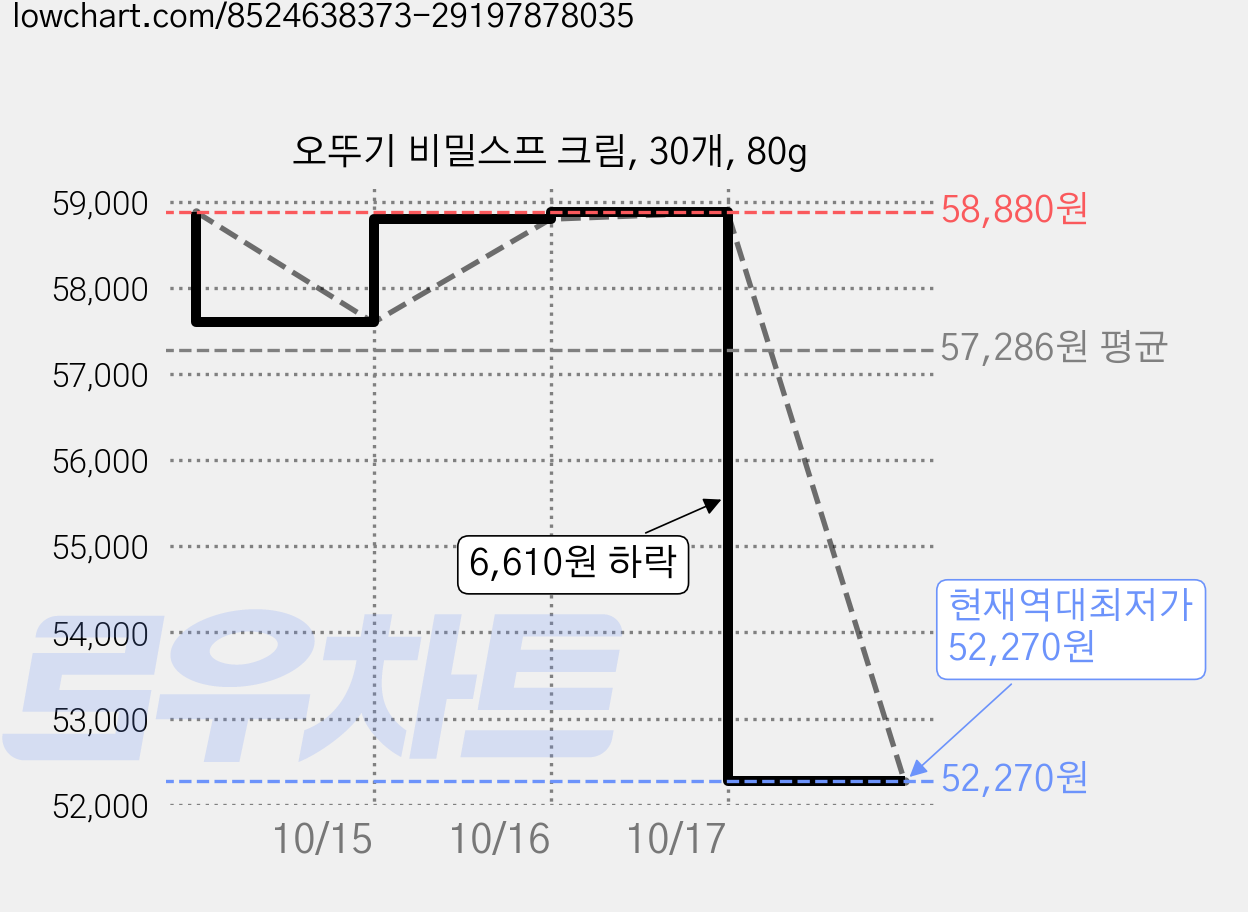 오뚜기 비밀스프 크림, 30개, 80g 가격 변동 차트, 현재가 52,270원, 역대최저가