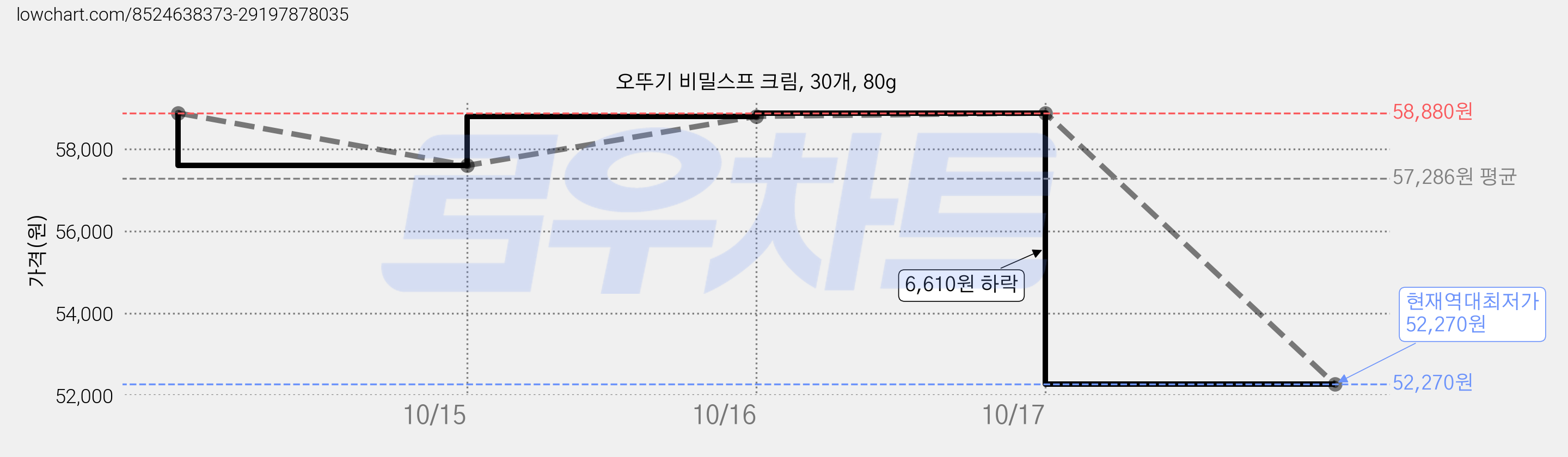 오뚜기 비밀스프 크림, 30개, 80g 가격 변동 차트, 현재가 52,270원, 역대최저가