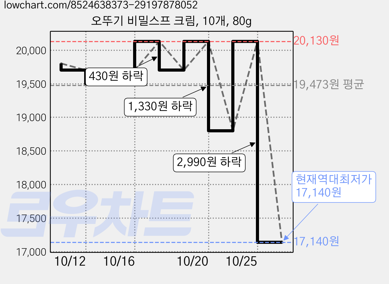오뚜기 비밀스프 크림, 10개, 80g 가격 변동 차트, 현재가 17,140원, 역대최저가
