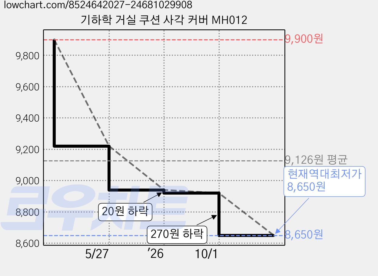기하학 거실 쿠션 사각 커버 MH012 가격 변동 차트, 현재가 8,650원, 역대최저가